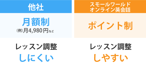 スモールワールドオンライン英会話の料金体系